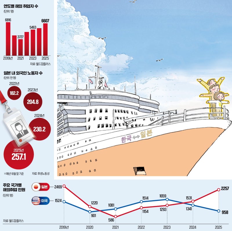 비자 발급 깐깐한 美 대신…韓 청년들 "일자리 찾으러 일본 가요"