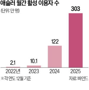 영포티 잡았다…패션앱 '애슬러' 이례적 급성장