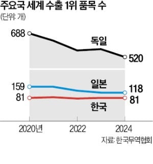 '수출 1위' 품목 81개…韓, 5년째 글로벌 톱10