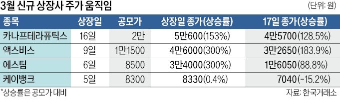 '첫날 따따블' 쏟아지자 공모주에 뭉칫돈