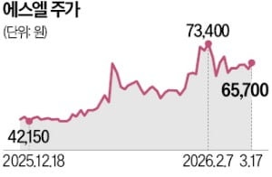 석달새 50% 뛴 에스엘…車 부품 넘어 로봇주로