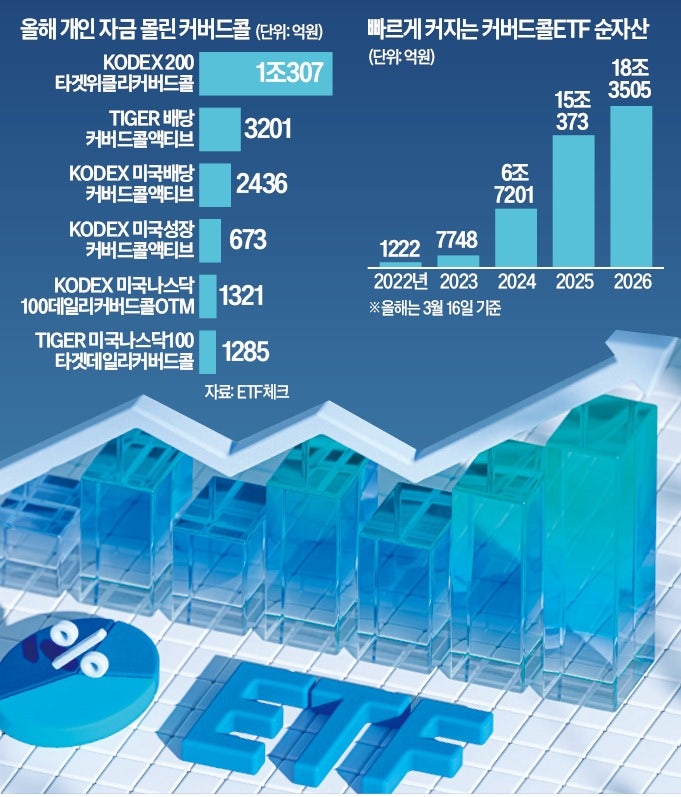 변동성 먹고 자란 커버드콜, 올해 순자산 3.3조 늘었다