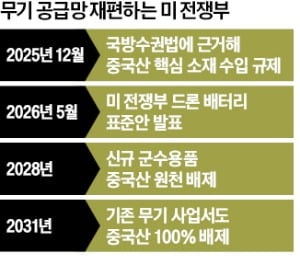 방산 공급망 재편 속도내는 美…"3년 안에 중국산 100% 배제"