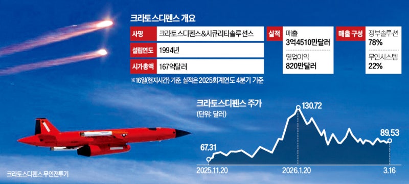 드론제조 크라토스디펜스, 美 국방개혁 '숨은 수혜주'