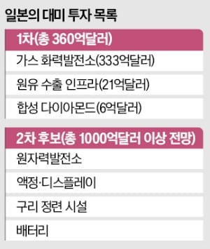 '일본판 마스가' 띄운다…1억달러 베팅