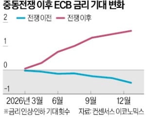 인플레이션 우려에 딜레마 빠진 ECB