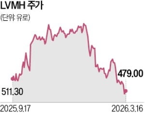 중동전쟁發 소비 위축 직격탄…우울한 명품주