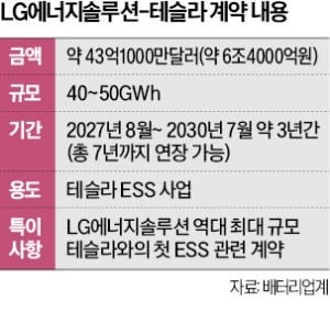 "테슬라, LG엔솔과 ESS 6조원 계약"…비공개 관행 깨고 이례적으로 공개