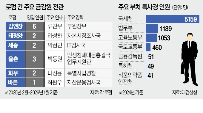 힘세진 금감원 특사경, 로펌 영입 1순위로