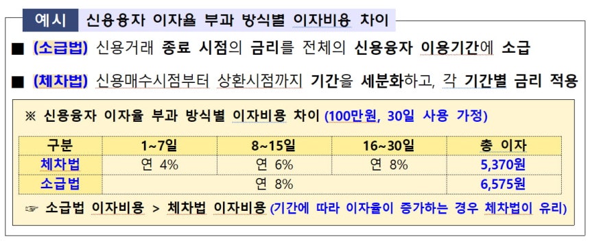 신용융자 이자율 부과방식별 이자비용 차이. 자료=금융감독원