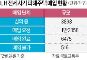 서울 신탁사기 주택 첫 매입…피해 구제 길 열려