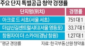 일자리 많고 공급 뜸해…서초·창원에 청약 몰렸다