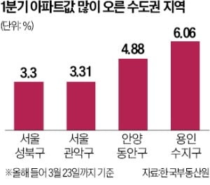 서울보다 더 오른 안양·용인…대출 규제에 '15억 이하' 인기