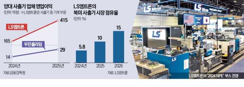 美·유럽서 K-사출기 일냈다…영업이익 3배 '껑충'