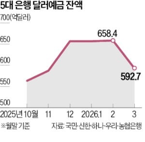 달러예금, 3월 10조원 급감…환율 1500원 뚫자 '차익실현'