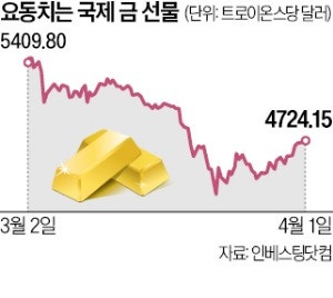 전쟁에도 금값 급락…한달 새 13% 떨어져