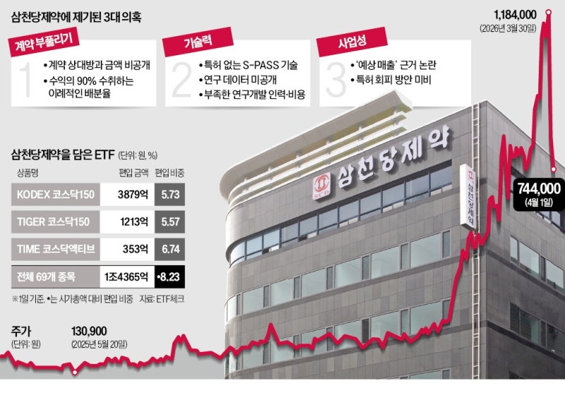 이틀 만에 '10조' 증발…"삼천당 아니고 황천당" 개미 분노