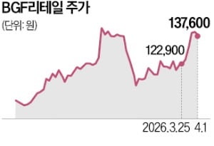 점포 수 경쟁 끝내자, 달아오른 편의점株