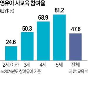 정부, 영어유치원 '철퇴'…3시간 이상 주입식 교육 금지