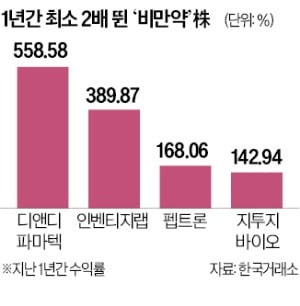 비만약 시장 100조 전망에 제약·바이오 '묻지마 탑승'
