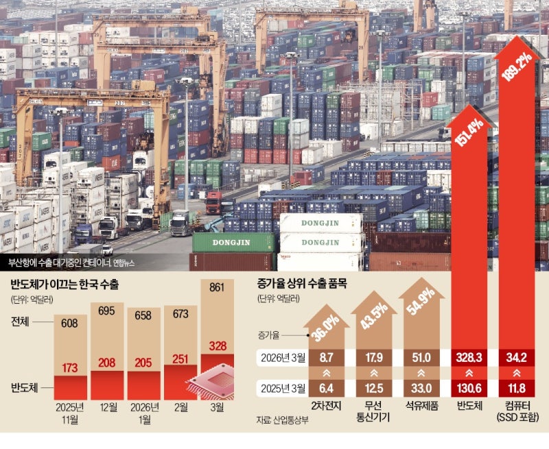 '메모리 초호황' 반도체 150% 급증…올해 수출 日 추월하나