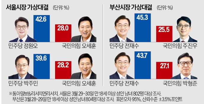 지방선거 '15 대 1' 전망…자중지란 국힘, 표정관리 민주