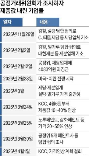 공정위 담합조사 뜨면…제품값 인상 줄줄이 백지화