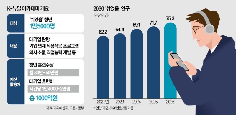 '쉬었음 청년'에 훈련수당 월 30만~50만원