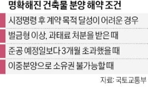 분양받은 오피스텔·상가 '해약 기준' 명확해진다