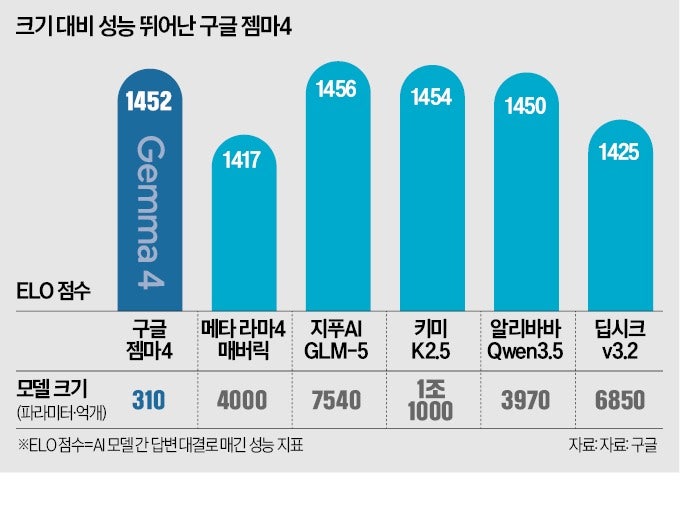 인터넷 연결 안돼도 AI 작동…구글 '젬마4' 출격