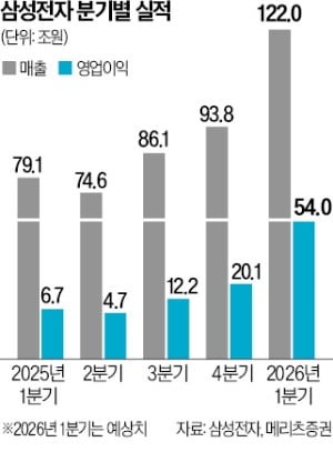 삼성전자, 1분기 사상 첫 '영업익 50조원' 예고