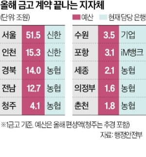 51조원 '서울시 금고' 입찰 시작…79개 지자체도 쟁탈전