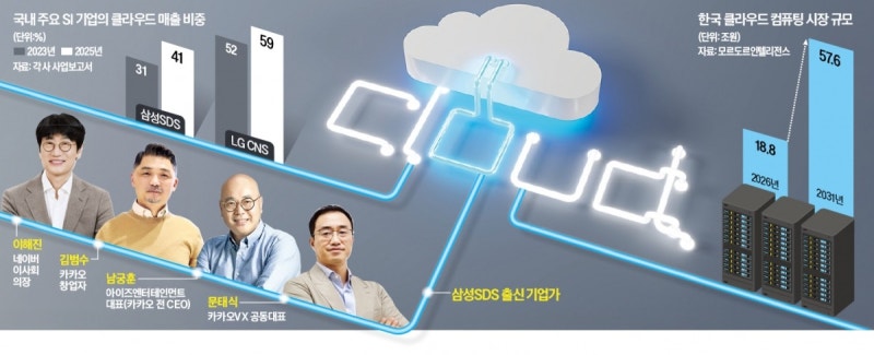 데이터센터·클라우드 무기로 '그룹 전산실' 꼬리표 떼는 SI