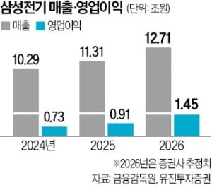 MLCC 수요 폭발…눈높이 올라간 삼성전기