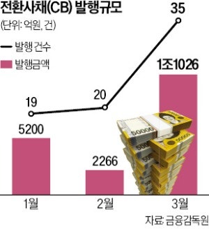 상장사 CB 발행 잇따라…한달 새 8000억원 급증