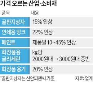 골판지 상자·화장품 원료까지 가격 줄인상