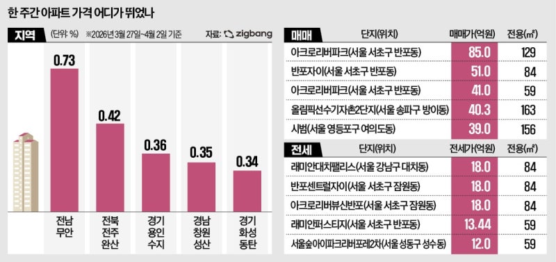 다시 고개드는 용인 수지·화성 동탄 아파트값