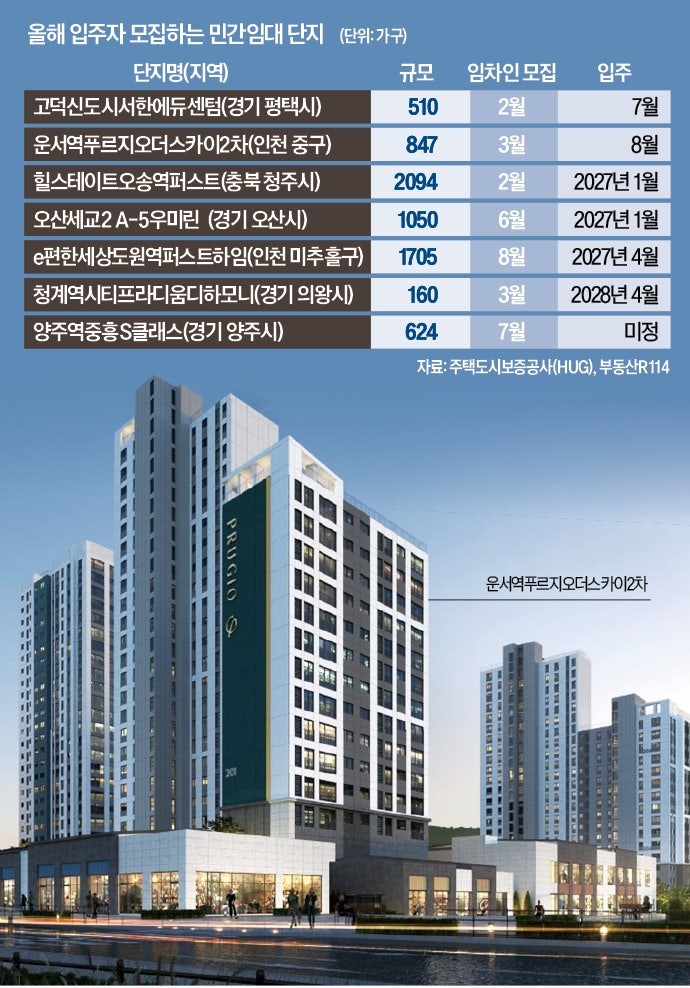 씨마르는 전·월세…'10년 거주' 민간임대 노려볼까