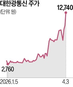'AI 수혜주' 대한광통신, 3개월 새 4배