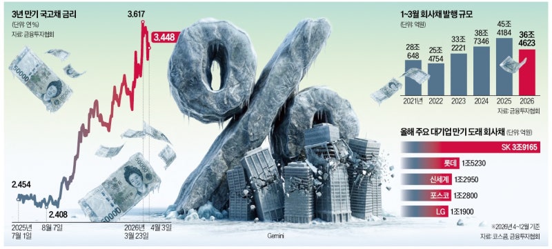 "올 회사채 발행 30% 줄 것"…석유화학·2차전지 투자 늦춘다