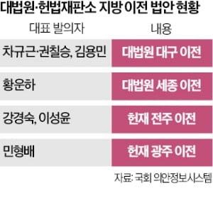 선거 앞두고 들끓는 '헌재·대법원 지방 이전론'