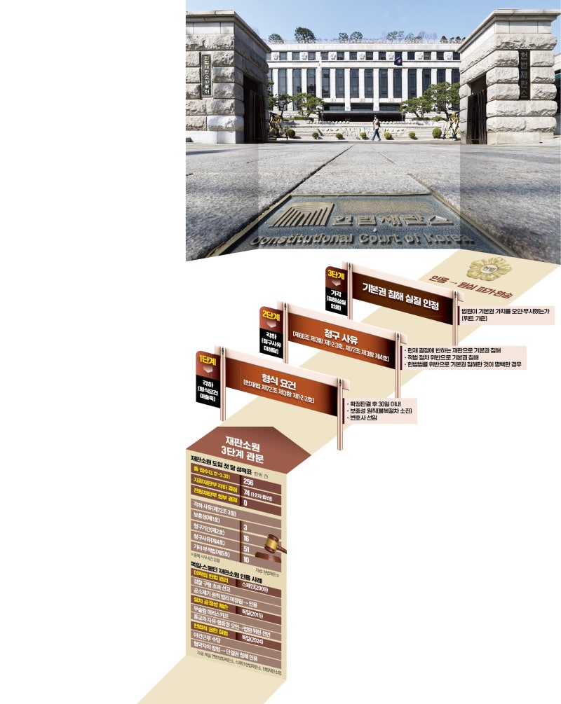 "억울함만으론 안된다"…헌재 재판소원 인용 가르는 '3대 조건'