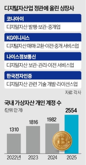 [단독] 정관 바꾼 상장사 속출…'9000조' 초대박 시장 열린다