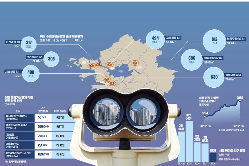 3기 신도시 뜬다…수도권 공공분양 1년 내내 쏟아져