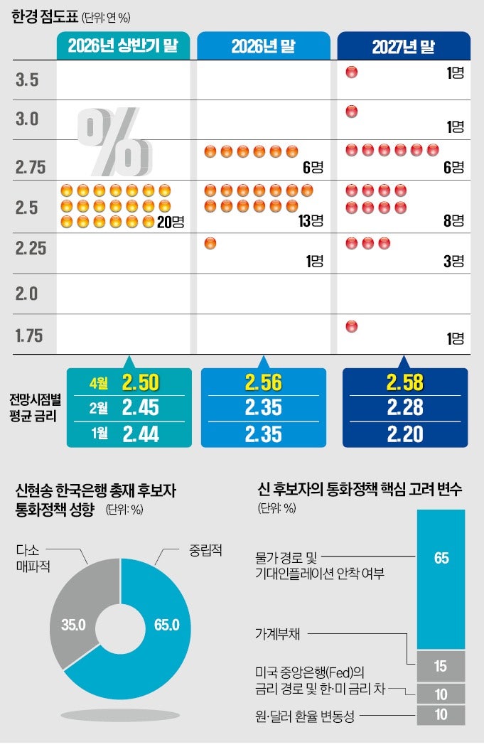 "신현송, 매파 아닌 중립…연내 금리인상 없을 듯"