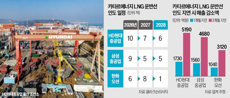 카타르·호주發 'LNG 통제' 후폭풍…韓 조선 3사, 선박 인도 지연 우려