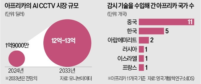 '빅브러더' 된 아프리카…중국식 감시체계 도입