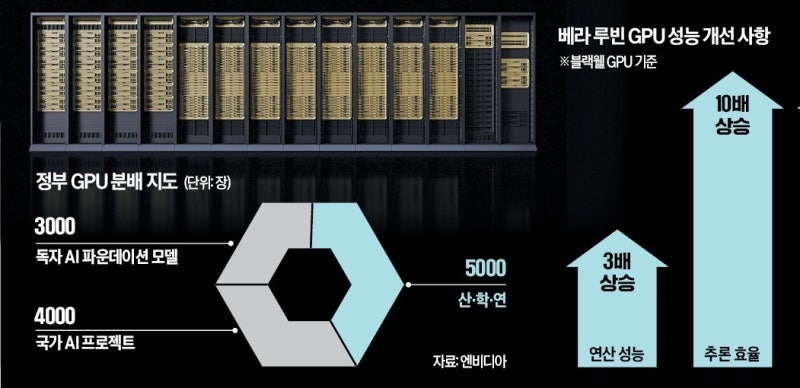 엔비디아 칩 1만5000장 먼저 들여온다…불붙은 'GPU 세대전쟁'