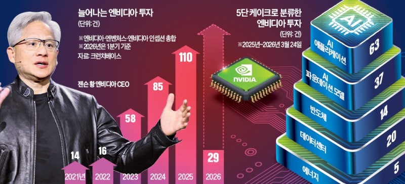 엔비디아가 번 돈 수조원씩 베팅…'젠슨 황 AI 제국' 만든다