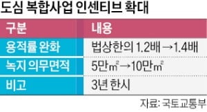 도심 공공주택 복합사업 용적률 1.4배까지